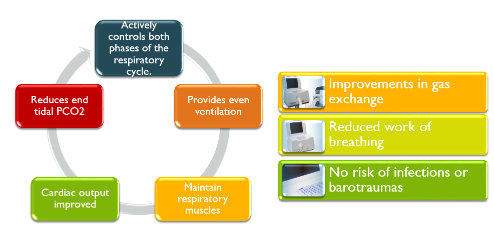 improvement in gas exchange, reduced work of breathing, no risk of infection or barotrauma, cardiac output improved, maintain respiratory muscles, provide even ventilation, reduces end tidal PC02, Actively controls both phases of respiratory cycle